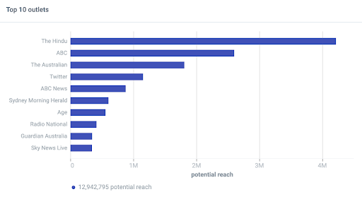 Measure of the potential reach of you PR content 