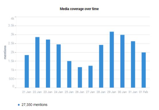 Measure effectiveness of your PR strategy at key dates 