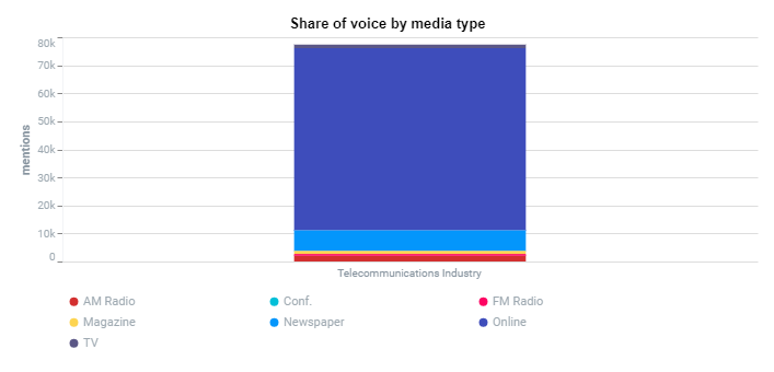 Measure mentions by volume by media type/channel