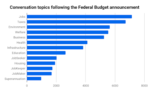Federal budget conversations