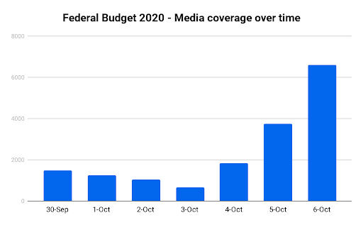 Federal Budget media coverage over time