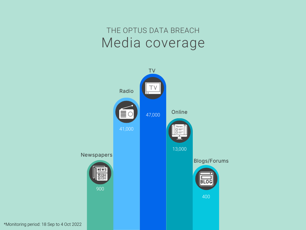 Crisis management bar graph of Optus data breach mentions in the media
