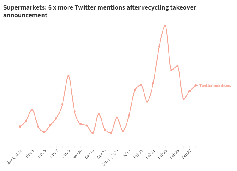 Twitter mentions and soft plastic recycling