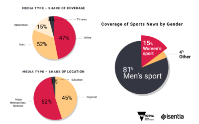 Isentia co-launches report: Representation of Women in Sports Coverage 2022-23